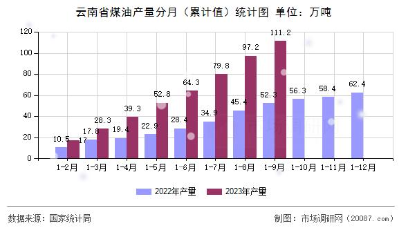 云南省煤油产量分月(累计值)统计图 云南省煤油产量分月(累计值)统计图