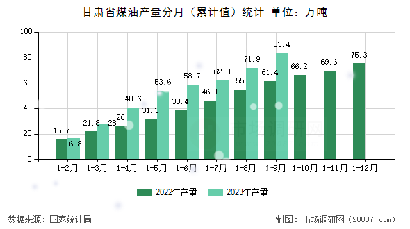甘肃省煤油产量分月（累计值）统计