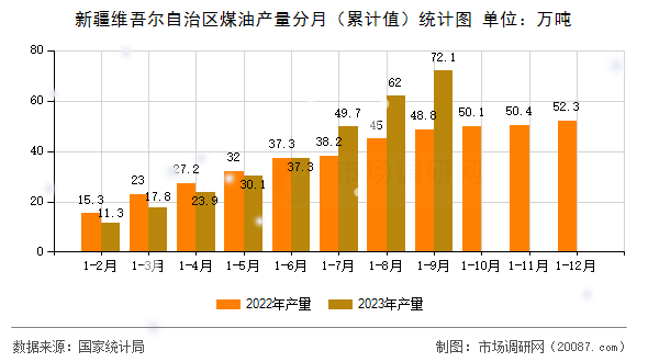 新疆维吾尔自治区煤油产量分月(累计值)统计图 新疆维吾尔自治区煤油产量分月(累计值)统计图