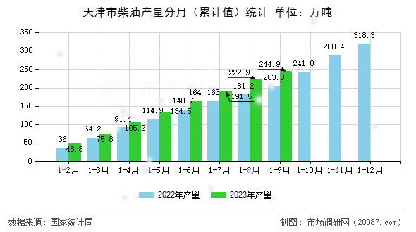 天津市柴油产量分月(累计值)统计 天津市柴油产量分月(累计值)统计