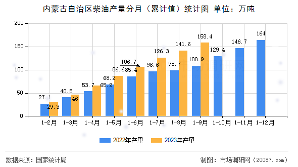 内蒙古自治区柴油产量分月(累计值)统计图 内蒙古自治区柴油产量分月(累计值)统计图