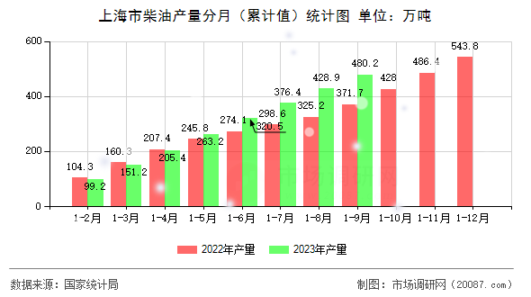 上海市柴油产量分月（累计值）统计图
