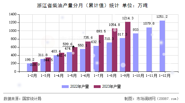 浙江省柴油产量分月（累计值）统计