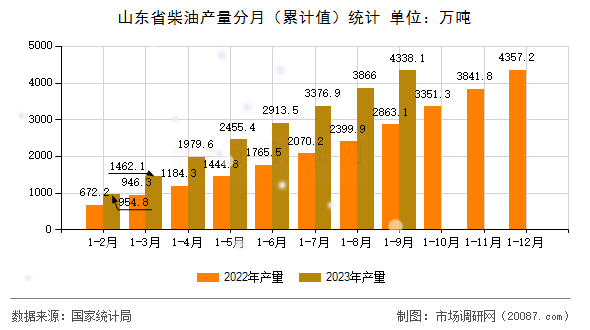 山东省柴油产量分月（累计值）统计
