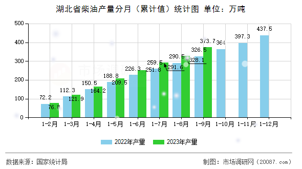 湖北省柴油产量分月（累计值）统计图