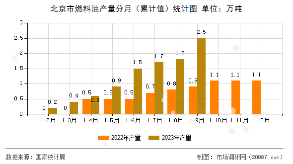 北京市燃料油产量分月（累计值）统计图