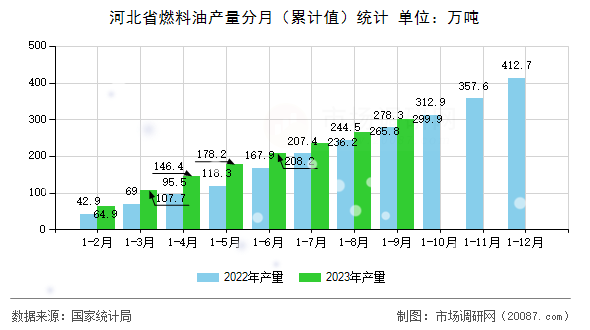 河北省燃料油产量分月（累计值）统计