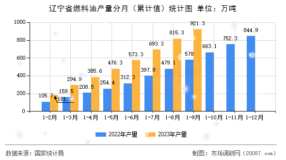辽宁省燃料油产量分月（累计值）统计图