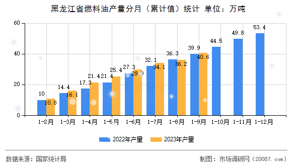 黑龙江省燃料油产量分月（累计值）统计