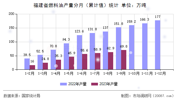 福建省燃料油产量分月（累计值）统计