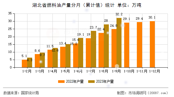 湖北省燃料油产量分月（累计值）统计