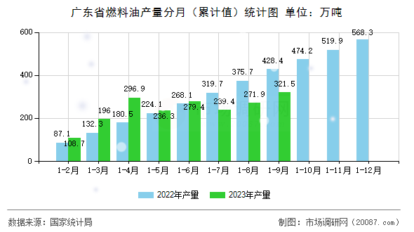 广东省燃料油产量分月（累计值）统计图