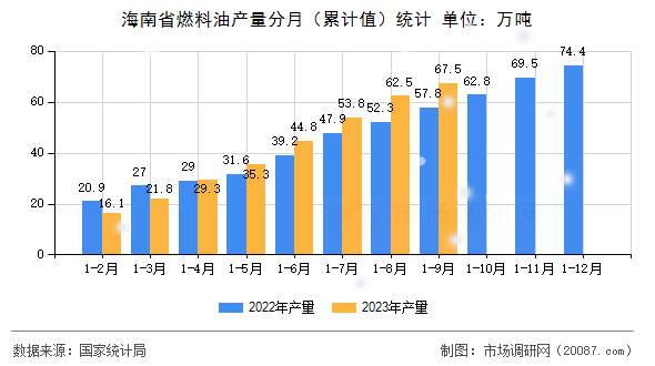 海南省燃料油产量分月（累计值）统计