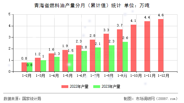 青海省燃料油产量分月（累计值）统计