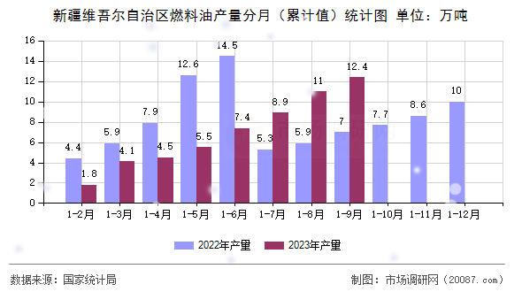 新疆维吾尔自治区燃料油产量分月（累计值）统计图