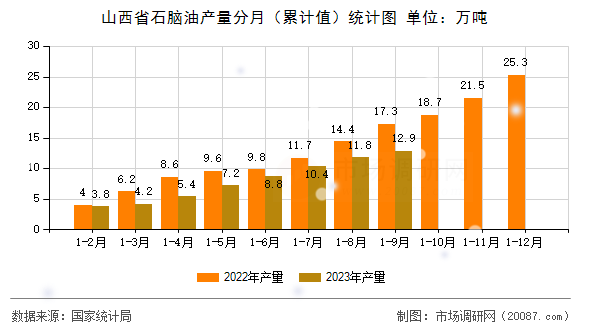 山西省石脑油产量分月(累计值)统计图 山西省石脑油产量分月(累计值)统计图