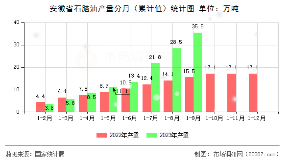 安徽省石脑油产量分月(累计值)统计图 安徽省石脑油产量分月(累计值)统计图