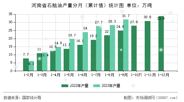 河南省石脑油产量分月(累计值)统计图 河南省石脑油产量分月(累计值)统计图