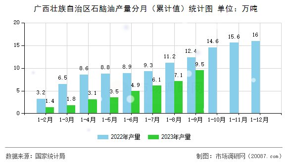 广西壮族自治区石脑油产量分月（累计值）统计图