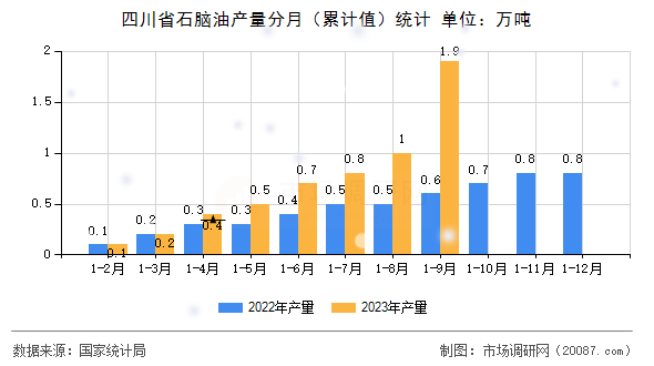 四川省石脑油产量分月(累计值)统计 四川省石脑油产量分月(累计值)统计