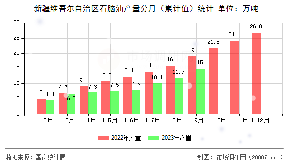 新疆维吾尔自治区石脑油产量分月(累计值)统计 新疆维吾尔自治区石脑油产量分月(累计值)统计