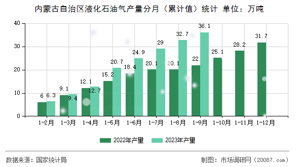 内蒙古自治区液化石油气产量分月（累计值）统计