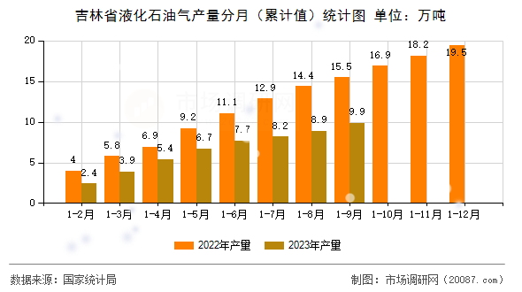 吉林省液化石油气产量分月（累计值）统计图