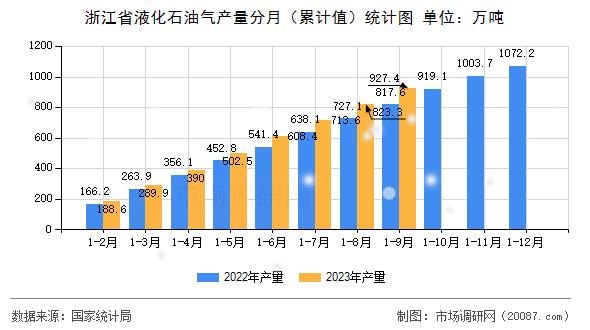 浙江省液化石油气产量分月（累计值）统计图
