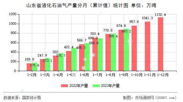 山东省液化石油气产量分月(累计值)统计图 山东省液化石油气产量分月(累计值)统计图