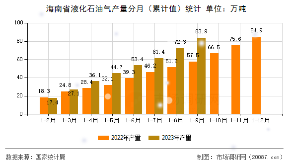 海南省液化石油气产量分月(累计值)统计 海南省液化石油气产量分月(累计值)统计