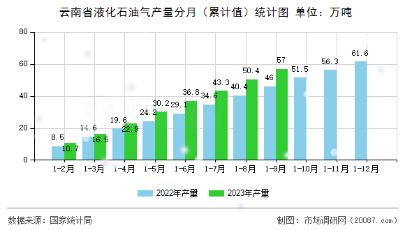 云南省液化石油气产量分月（累计值）统计图