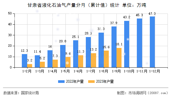 甘肃省液化石油气产量分月（累计值）统计