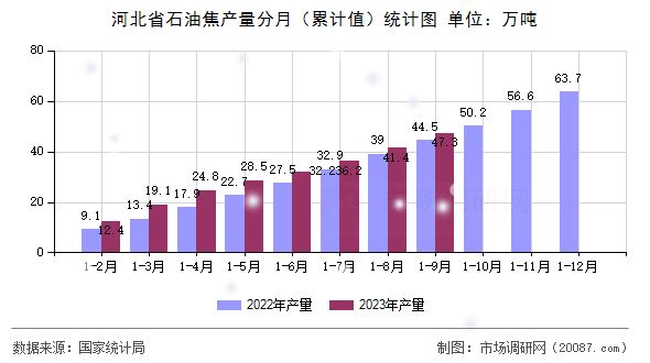 河北省石油焦产量分月（累计值）统计图