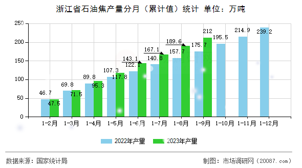 浙江省石油焦产量分月（累计值）统计