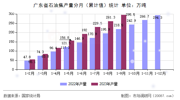 广东省石油焦产量分月（累计值）统计