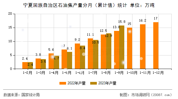 宁夏回族自治区石油焦产量分月(累计值)统计 宁夏回族自治区石油焦产量分月(累计值)统计