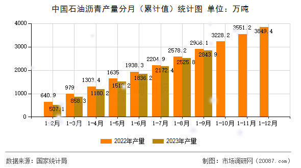 中国石油沥青产量分月(累计值)统计图 中国石油沥青产量分月(累计值)统计图