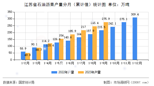 江苏省石油沥青产量分月(累计值)统计图 江苏省石油沥青产量分月(累计值)统计图