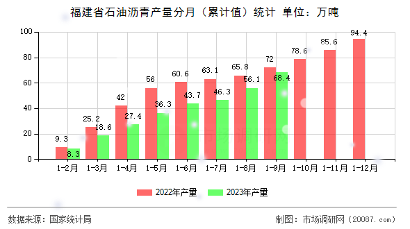 福建省石油沥青产量分月（累计值）统计