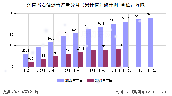 河南省石油沥青产量分月(累计值)统计图 河南省石油沥青产量分月(累计值)统计图