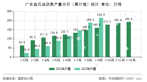 广东省石油沥青产量分月（累计值）统计