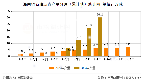 海南省石油沥青产量分月（累计值）统计图