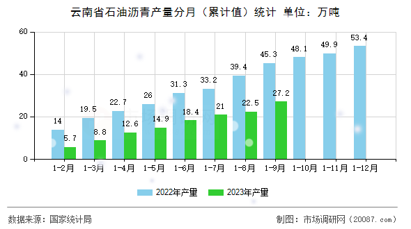 云南省石油沥青产量分月（累计值）统计