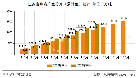 江苏省焦炭产量分月(累计值)统计 江苏省焦炭产量分月(累计值)统计