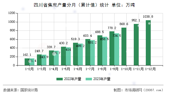 四川省焦炭产量分月（累计值）统计