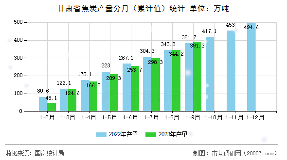 甘肃省焦炭产量分月（累计值）统计