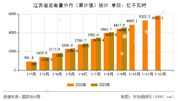 江苏省发电量分月（累计值）统计