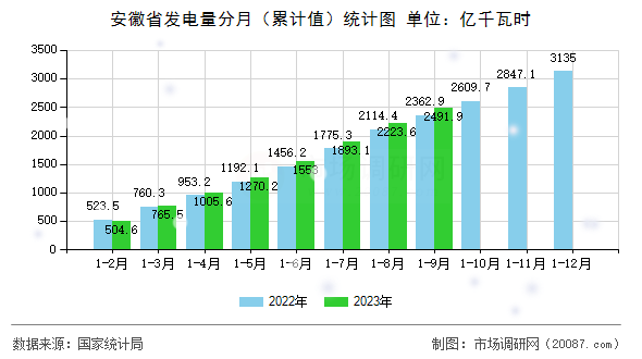 安徽省发电量分月（累计值）统计图