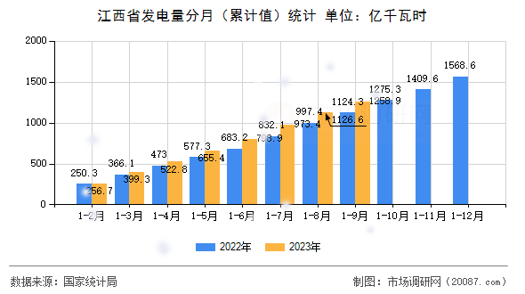 江西省发电量分月（累计值）统计