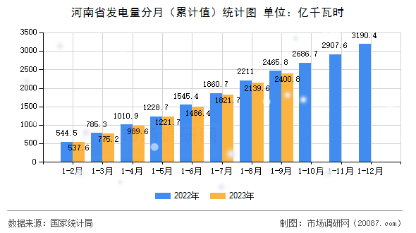 河南省发电量分月(累计值)统计图 河南省发电量分月(累计值)统计图